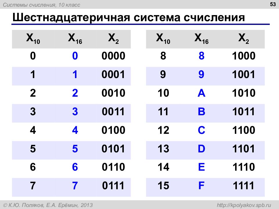 Системы счисления презентация поляков