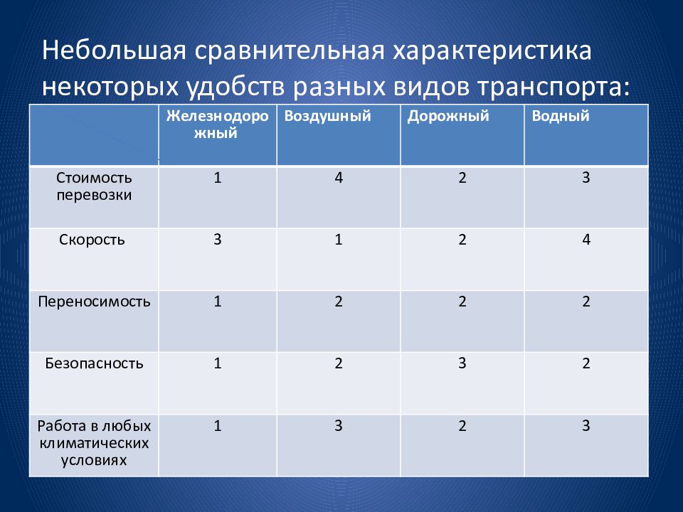 Преимущества и недостатки разных видов транспорта. Сравнительная характеристика различных видов транспорта. Характеристики разных типов транспорта. Эффективность различных видов транспорта. Скорость разных видов транспорта.