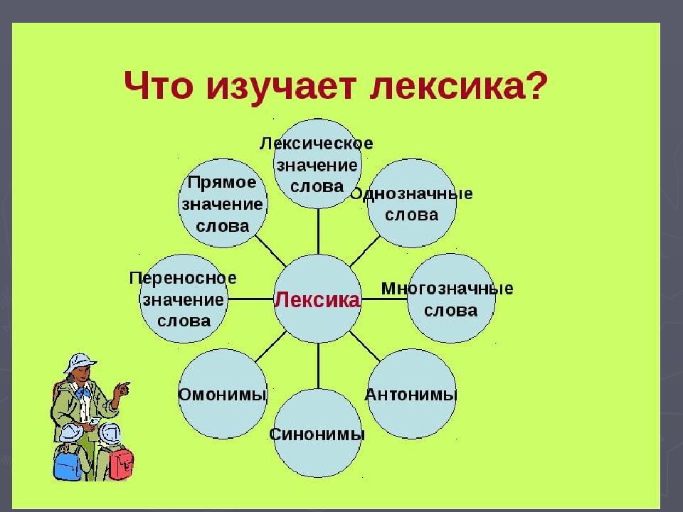 5 языков 5 слов. Что изучает лексика. Лекик. Что изучает лексика в русском языке. Что изучает лексикология.