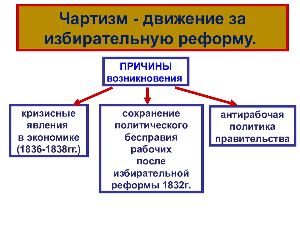 Великобритания экономическое лидерство и политические реформы план