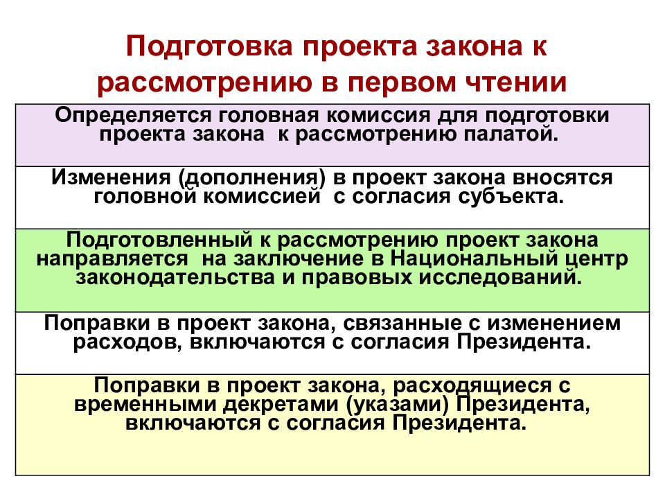 Законопроекты на рассмотрении. Подготовка проекта закона. Подготовка законопроекта к рассмотрению.. Подготовка закона это. Подготовка законопроекта характеристика.