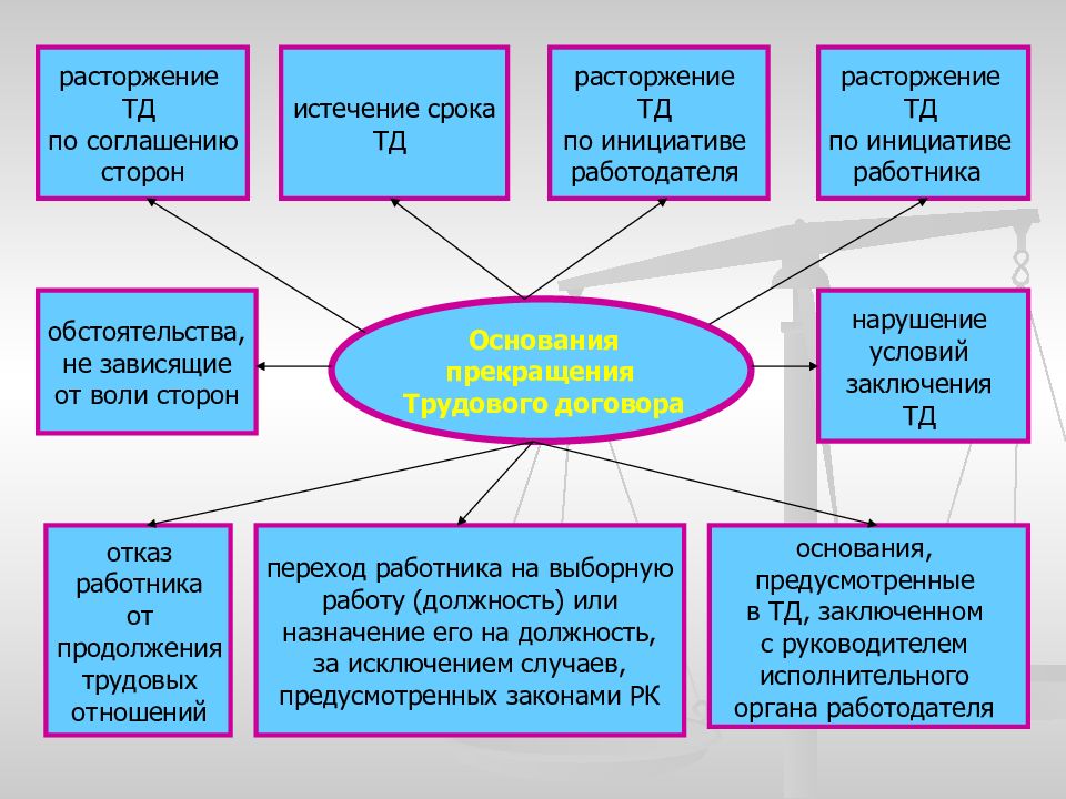 Обстоятельства не зависящие от воли сторон. Прекращение трудового договора по инициативе работодателя схема. Расторжение трудового договора по инициативе работника схема. Прекращение ТД по инициативе работника. Порядок расторжения ТД.