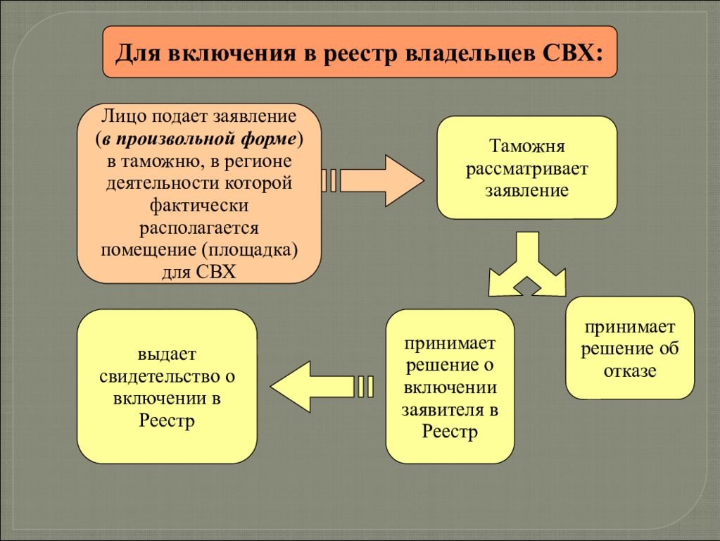 Таможенная процедура хранение