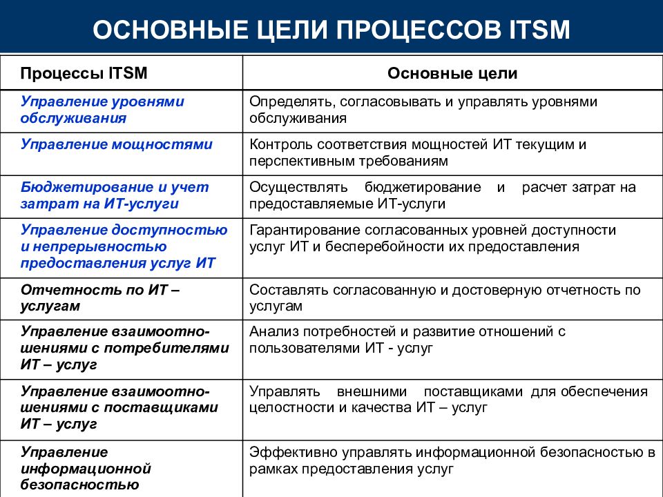 Процессы управления ит услугами. Управление ИТ услугами презентация. Управление услугами. Цель отдела информационных технологий. Перечень ITSM процессов.