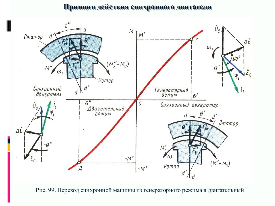 Работа синхронного электродвигателя. Принцип работы синхронного двигателя. Принцип работы синхронного электродвигателя. Принцип действия синхронной машины кратко. Принцип действия синхронного двигателя кратко.