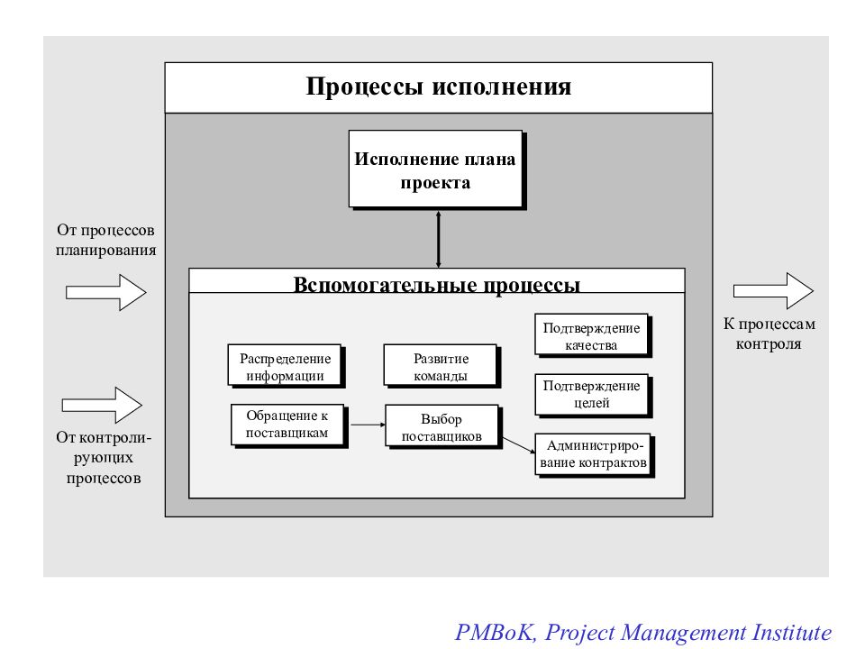 Управление исполнением проекта