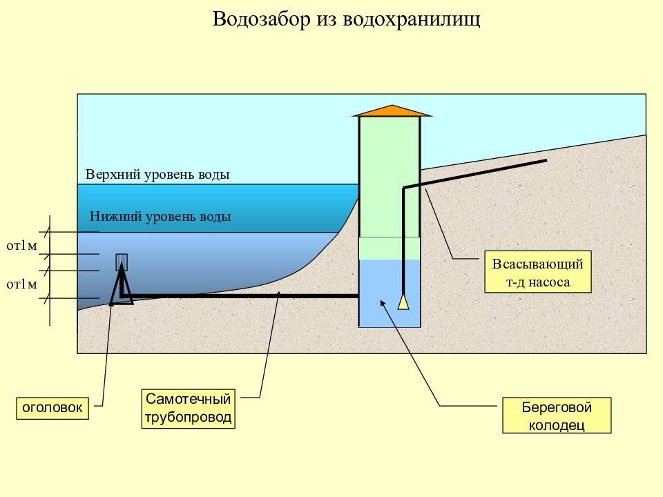 Вода в водохранилищах