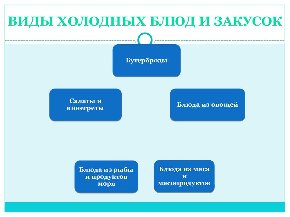 Классификация холодных. Классификация холодных закусок. Классификация холодных блюд и закусок схема. Классификация холодных закусок схема. Классификация и ассортимент холодных закусок.