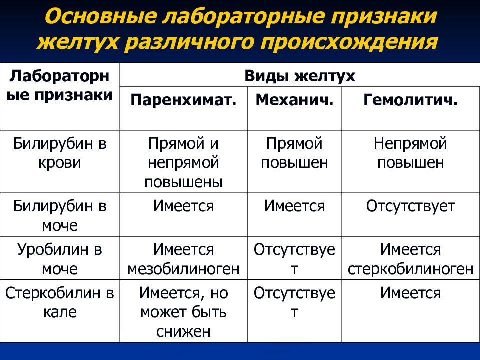 Стеркобилин это. Лабораторные признаки желтухи. Типы желтух.