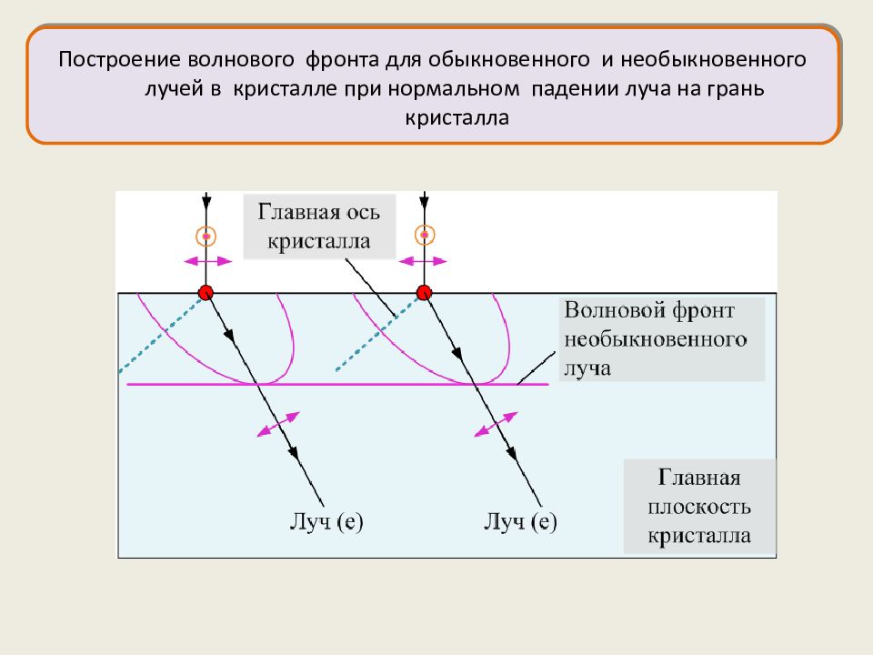 При нормальном падении света