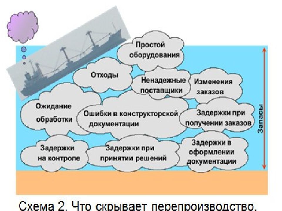 Проблема глобального перепроизводства. Перепроизводство в бережливом производстве. Потеря перепроизводство. Потери перепроизводства примеры. Перепроизводство в бережливом производстве примеры.