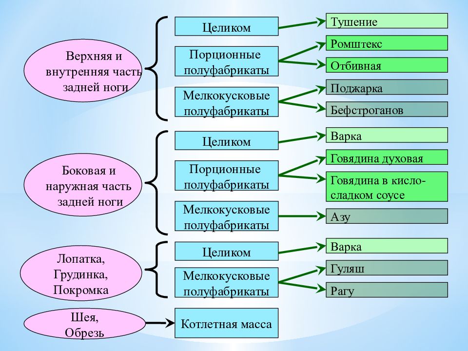 Технологическая схема производства натуральных полуфабрикатов из мяса птицы