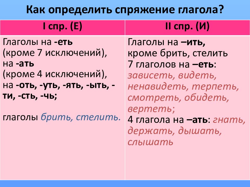 Что такое спряжение глаголов 4 класс презентация школа россии