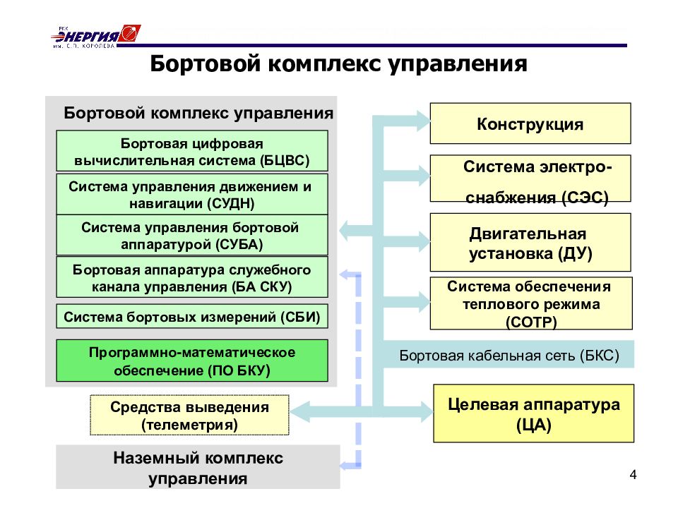 Комплекс управлений. Бортовая система управления космического аппарата. Система управления бортовой аппаратурой космического аппарата. Бортовой комплекс управления аппаратом. Состав бортового комплекса управления.