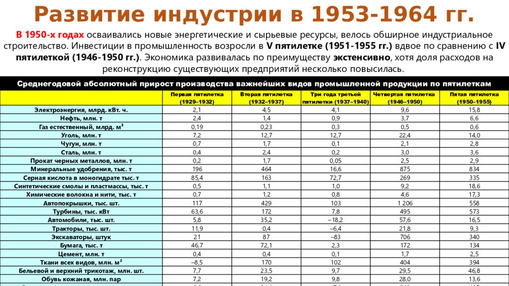 Экономическое развитие 1953 1964. Экономика СССР В 1953-1964 таблица. Итоги социально-экономического развития СССР В 1953-1964 гг таблица. Экономическое развитие СССР В 1953-1964. Экономическое развитие СССР В 1953-1964 гг таблица.