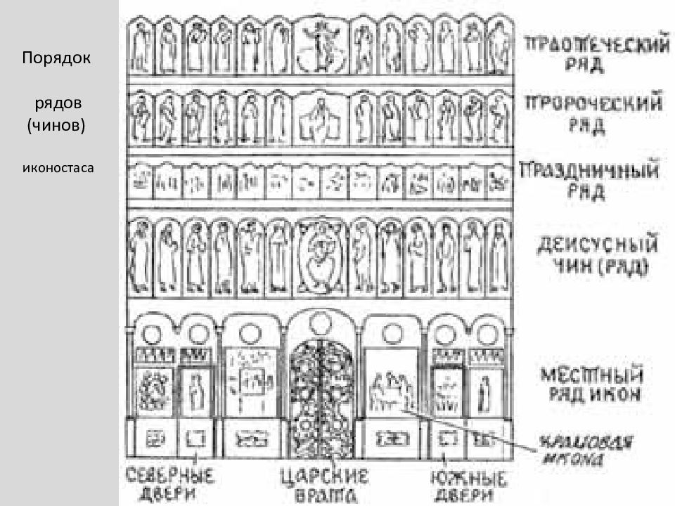 Схема иконостаса православного храма с подписями