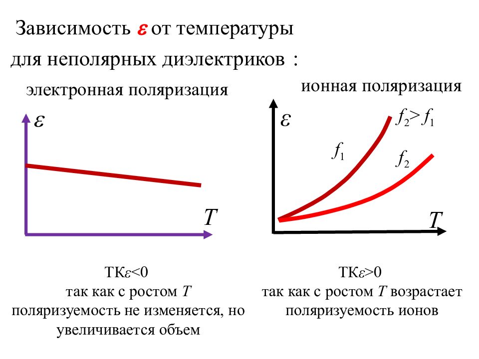 На рисунке представлены графики отражающие характер зависимости поляризованности р диэлектрика от