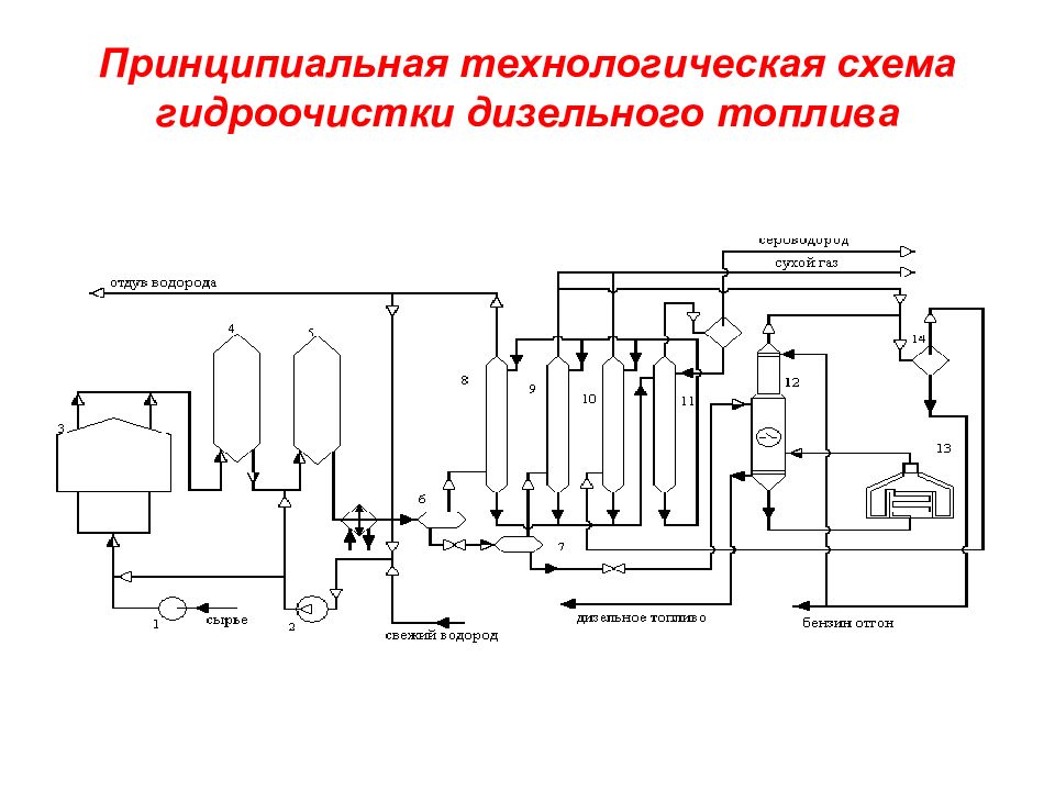 Схема гидроочистки керосиновой фракции