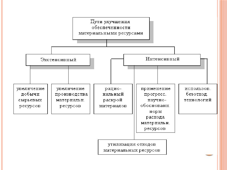 Увеличение материальных. Основные пути улучшения обеспеченности материальными ресурсами. Пути улучшения обеспеченности материальными запасами. Пути улучшения использования материальных ресурсов на предприятии. Блок-схема анализа использования материальных ресурсов.