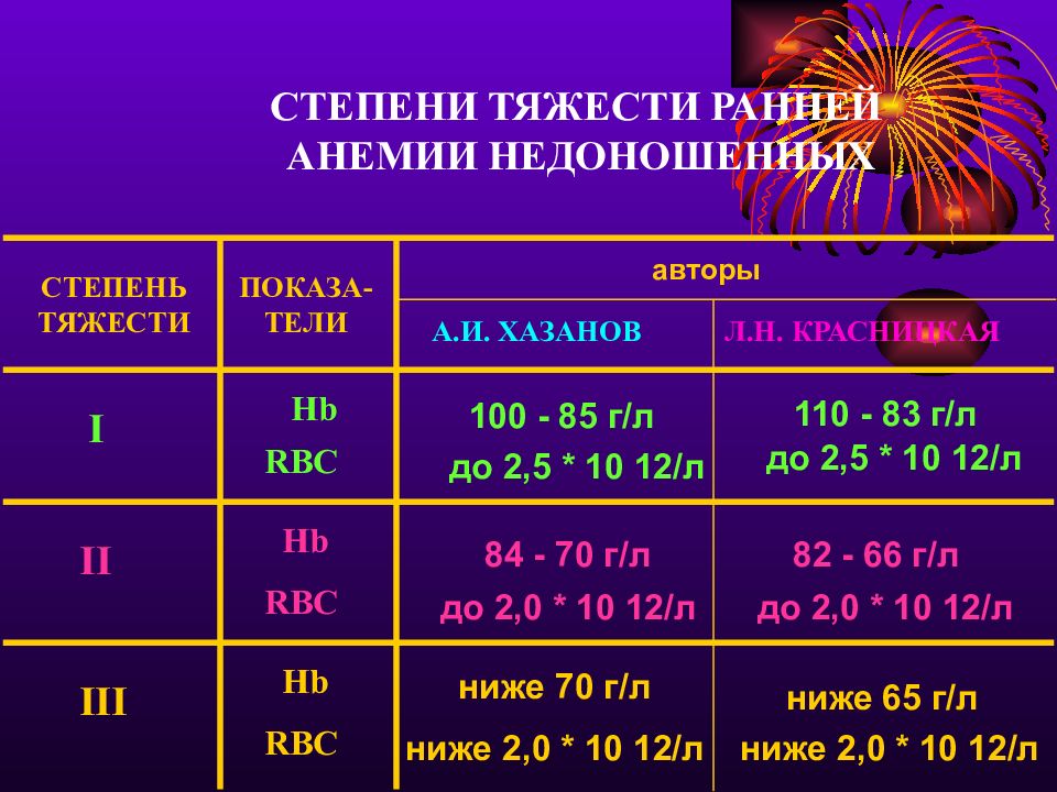 Степень возраста. Степени анемии у новорожденных. Степени тяжести анемии у новорожденных. Норма гемоглобина у недоношенных деток. Степени анемии по гемоглобину.