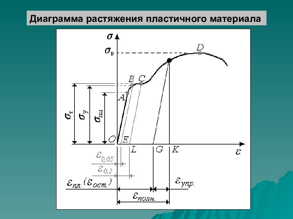 Диаграмма растяжения легированной стали