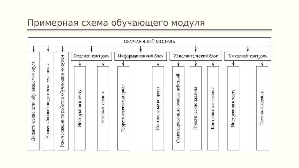 Примерная схема. Структурная схема обучающего модуля. Блоки входящие в структуру обучающего модуля. Модульная программа схема обучения. Примерные схемы.