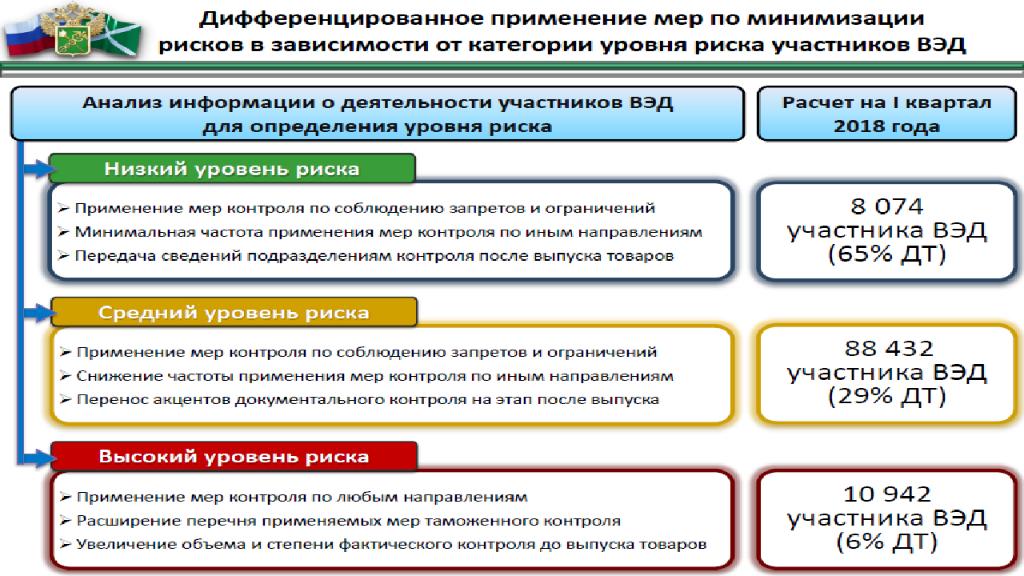 Таможенные риски. Система управления рисками при проведении таможенного контроля. Система управления рисками в таможенных органах. Риски таможенных органов. Управление рисками в таможенном деле.