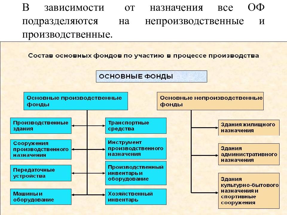 Картинка классификация основных средств