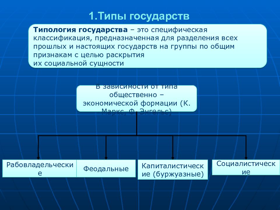 Типы государства. Виды и типы государств. Типы государств государств. Характеристика типов государства.