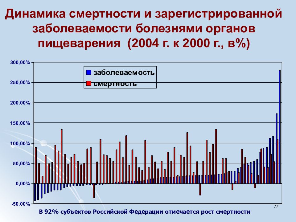 Динамика проблем. Динамика смертности. Рост смертности в России. Динамика смертности в России. Показатели смертности от болезней органов пищеварения.