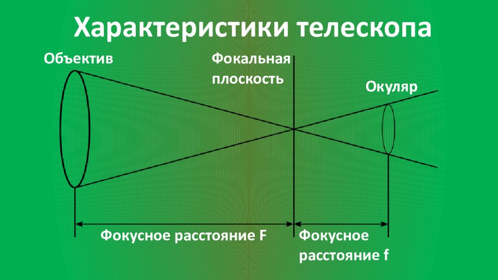 Фокусное расстояние линзы 10 см. Характеристики телескопов. Фокусное расстояние телескопа. Фокальная плоскость окуляра. Параметры телескопа.