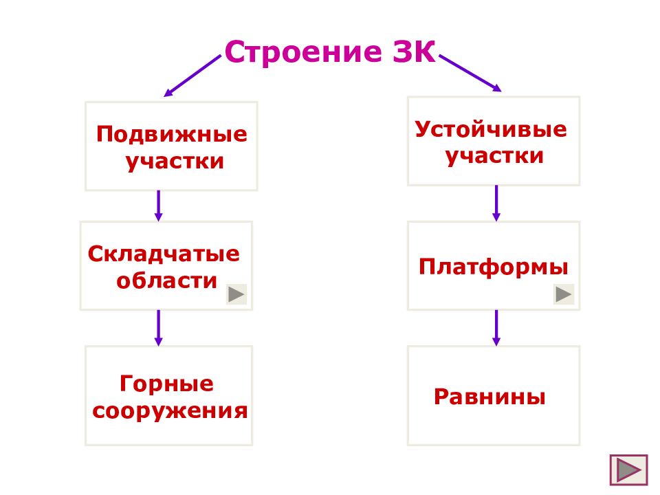 Устойчивые участки. Строение ЗК. Устойчивые участки и подвижные сравнение.