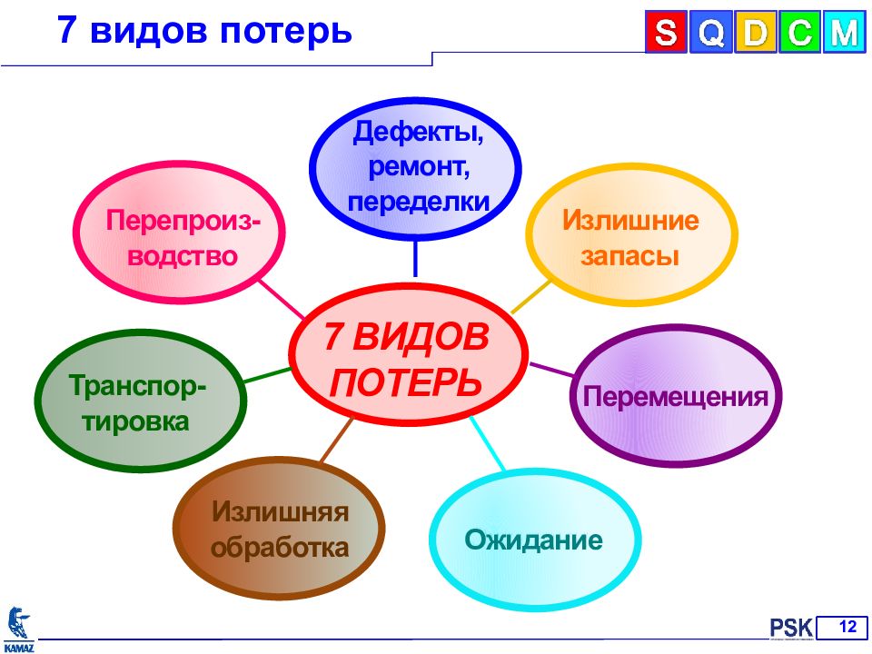 Презентация виды потерь и способы их нахождения на предприятии