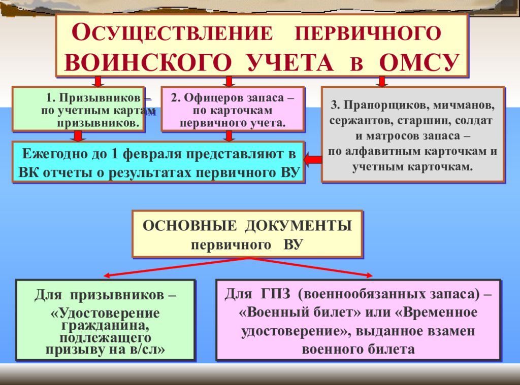 Организация учета граждан. Документы первичного воинского учета. Порядок воинского учета. Порядок постановки на воинский учет. Алгоритм работы по воинскому учету.