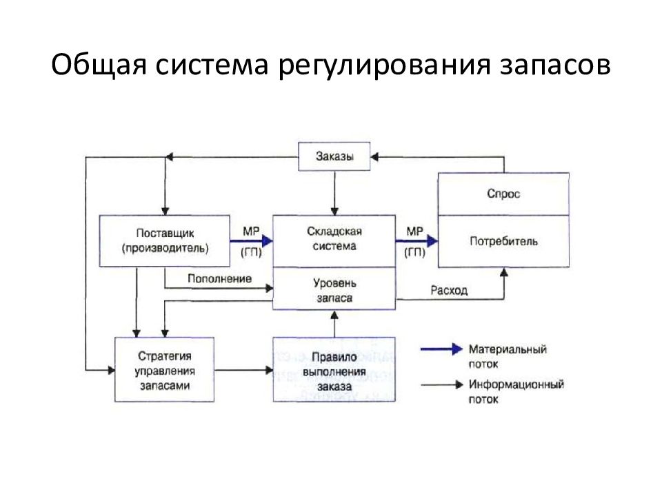 Совместная система. Какие существуют системы регулирования запасов. Системы регулирования запасов логистика. Структура запасов в логистике. Общая схема регулирования запасов.