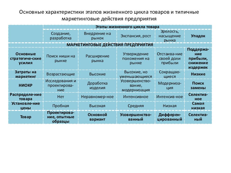 Характеристика стадии жизненного цикла