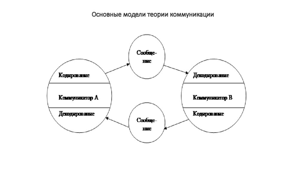 Схема коммуникативного общения