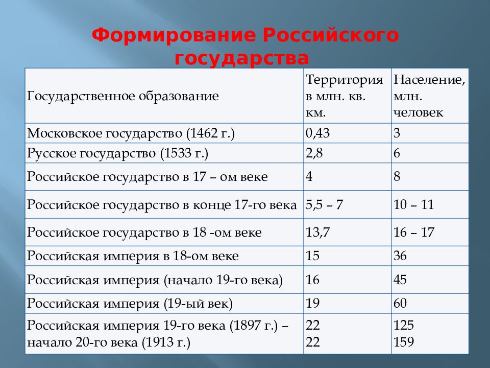 Как шло формирование территории