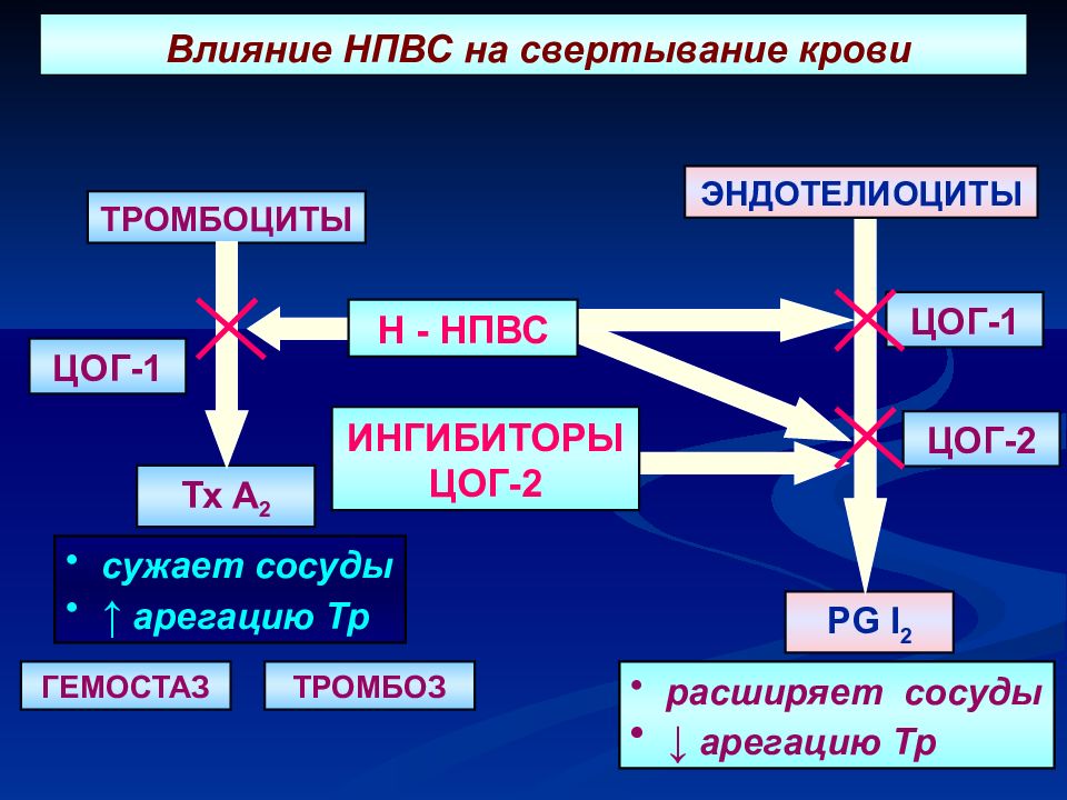 Угнетение картины крови нпвс вызывающие