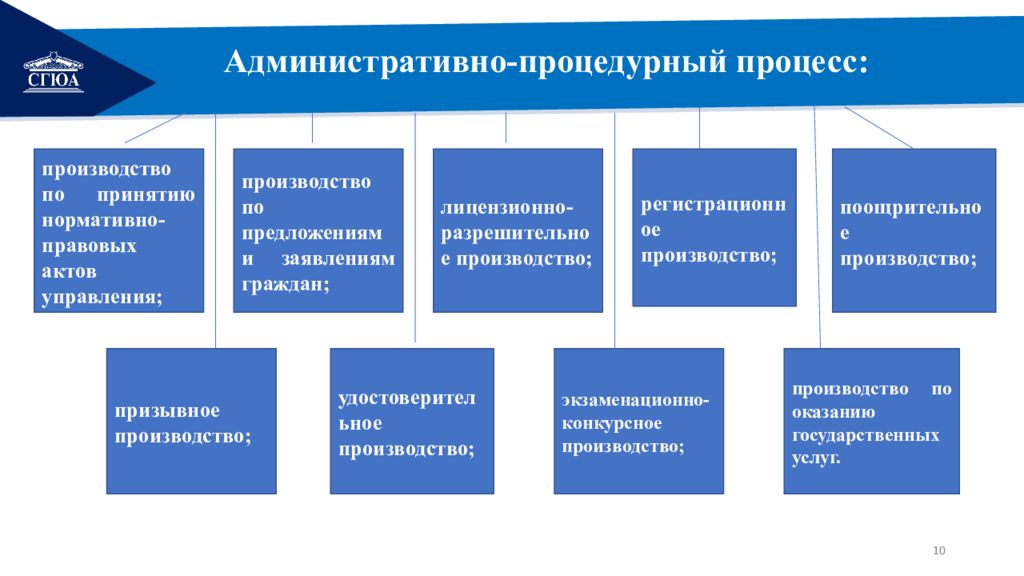 Административный процесс в зарубежных странах презентация