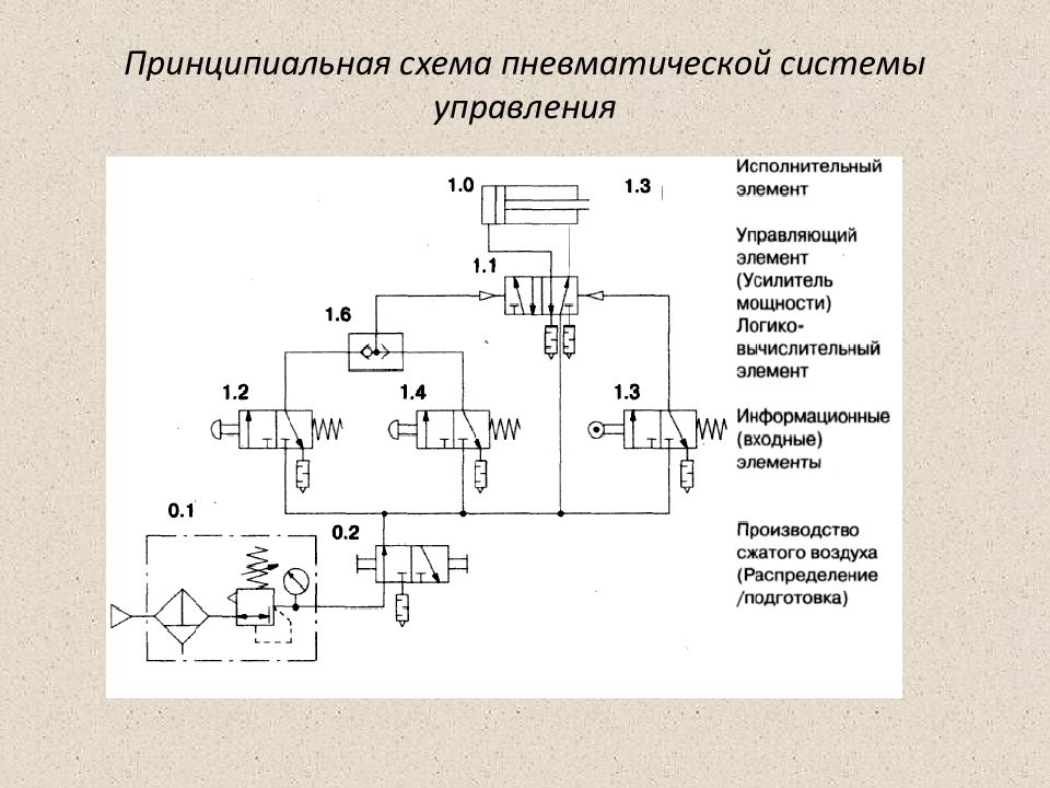 Принципиальная схема пневматического управления