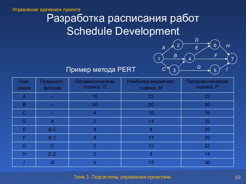 Оценка р. Управление временем проекта пример. Подсистема управления временем проекта. Оптимистическая оценка. Оптимистическая оценка продолжительности работы онлайн.