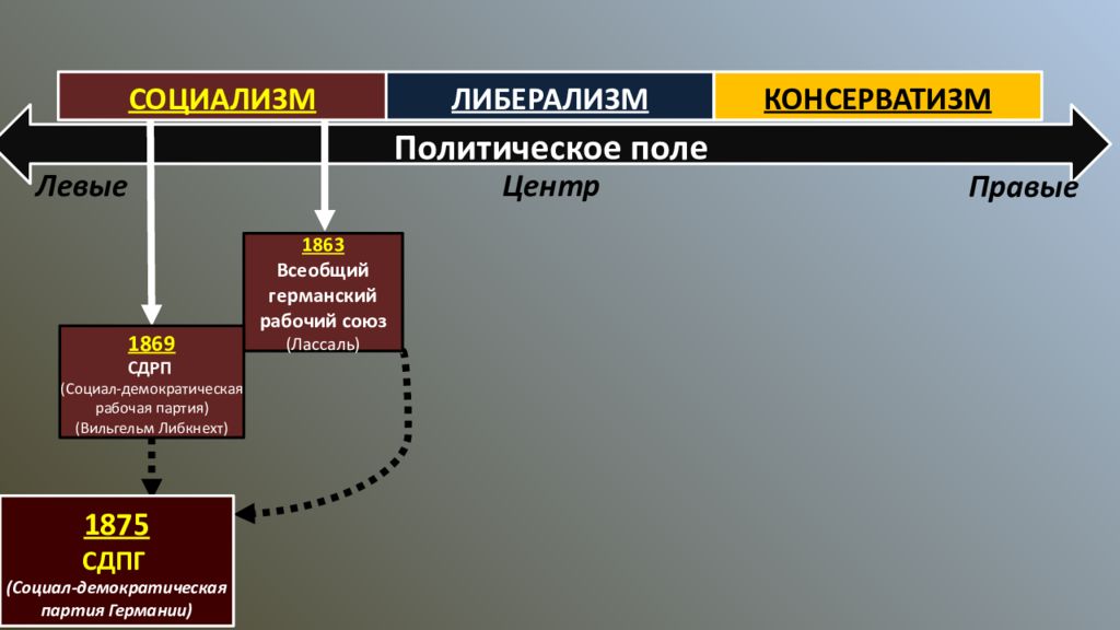 Каким было устройство германской империи. Политические партии германской империи 1871. Социал-Демократическая партия Германии СДПГ 19 век. Германия политической партии в конце 19. Идеология германской империи.