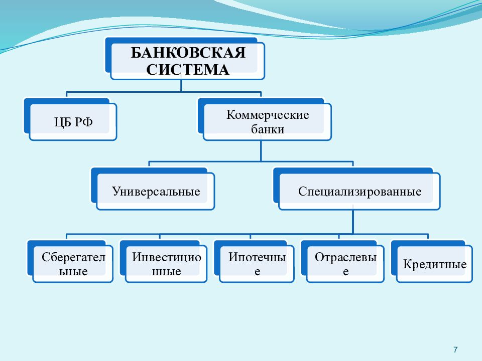 Банковская система центральный банк и коммерческие банки