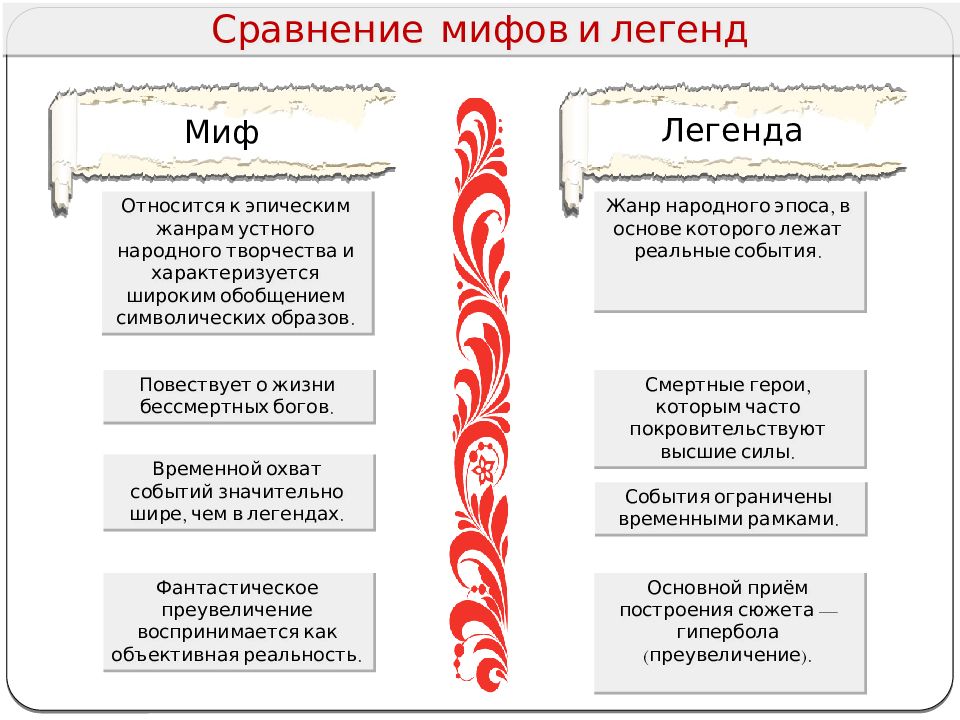 Черты предания. Легенда и миф отличие. Чем отличается миф от легенды. Сравнить легенду с мифом. Легенда литературный Жанр.