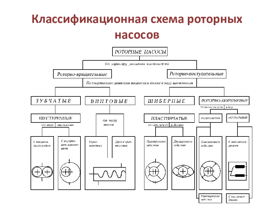 ОСНОВЫ И ЭЛЕМЕНТЫ ГИДРАВЛИЧЕСКОГО ПРИВОДА Классификационная схема роторных насосов
