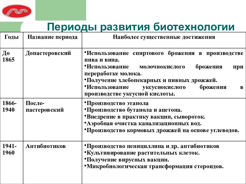 Достижения в области биотехнологии презентация