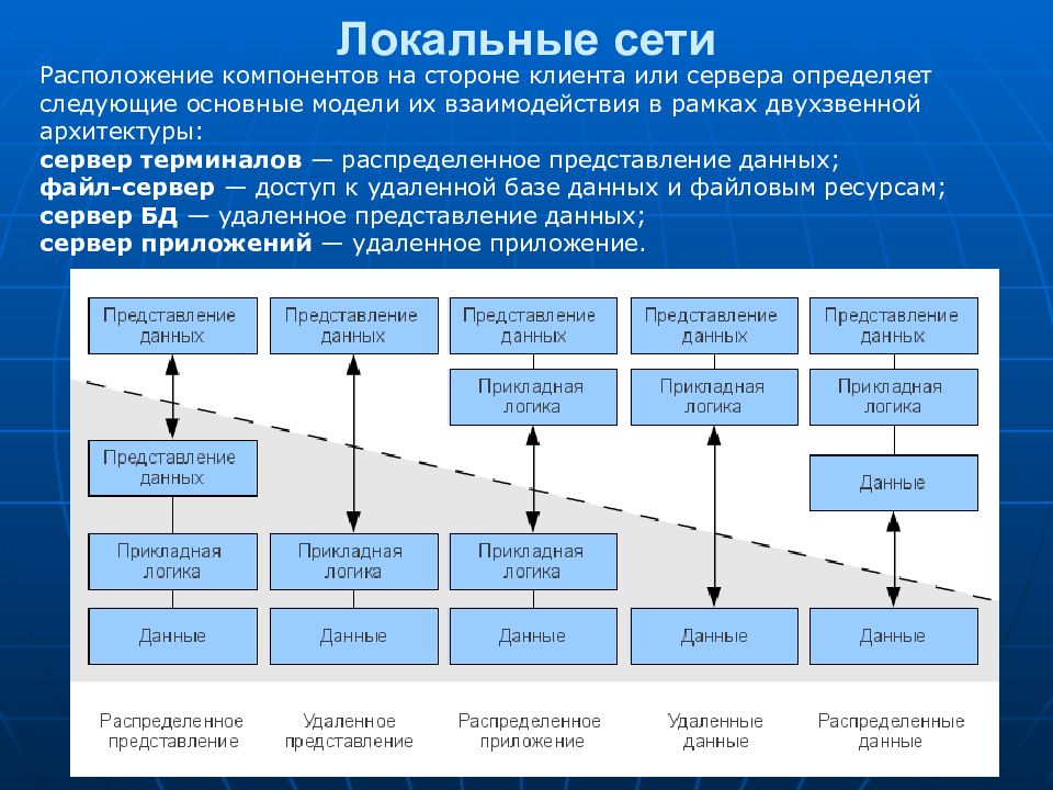 Локальные данные это. Локальная архитектура. Модели клиент серверного взаимодействия. Локальная архитектура информационных систем. Структура клиент серверной архитектуры.