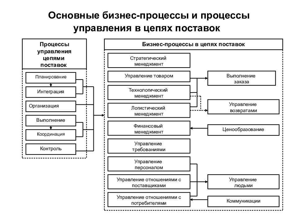 Основные процессы управления. Основные бизнес процессы. Основной бизнес процесс это. Управление бизнес-процессами. Основные бизнес процессы процессы управления основные процессы.