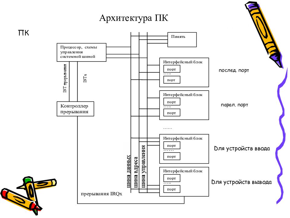 Архитектура ПК